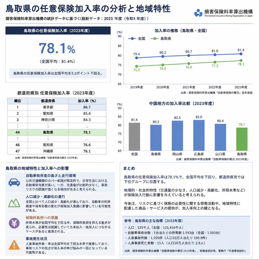4. 任意保険の加入率はどうなっているのか?