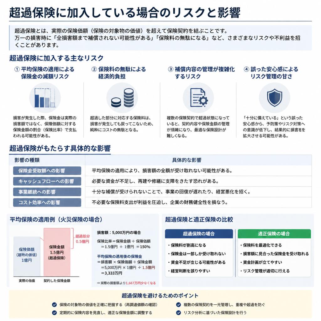 超過保険のリスク